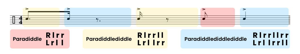 Esquema paradiddle, paradiddlediddle y paradiddlediddlediddle