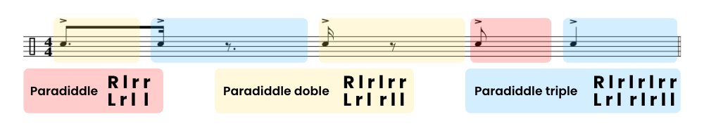 Esquema paradiddle simple, paradiddle doble y paradiddle triple