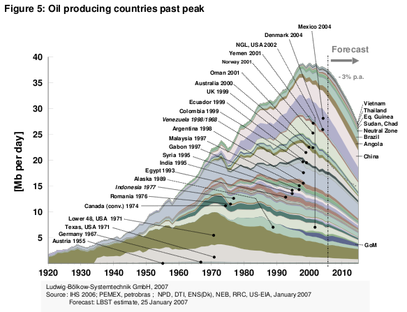 oil-producing-countries-past-peak-oct-2007.png